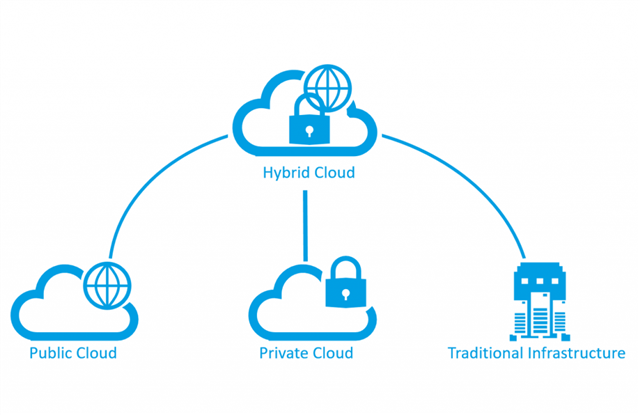 Hybrid Cloud là gì?