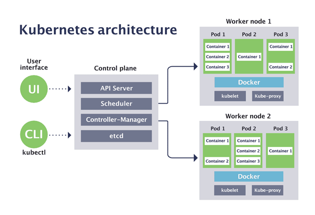 Kubernetes là gì?